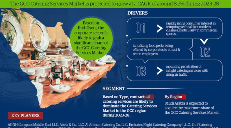 GCC Catering Services Market